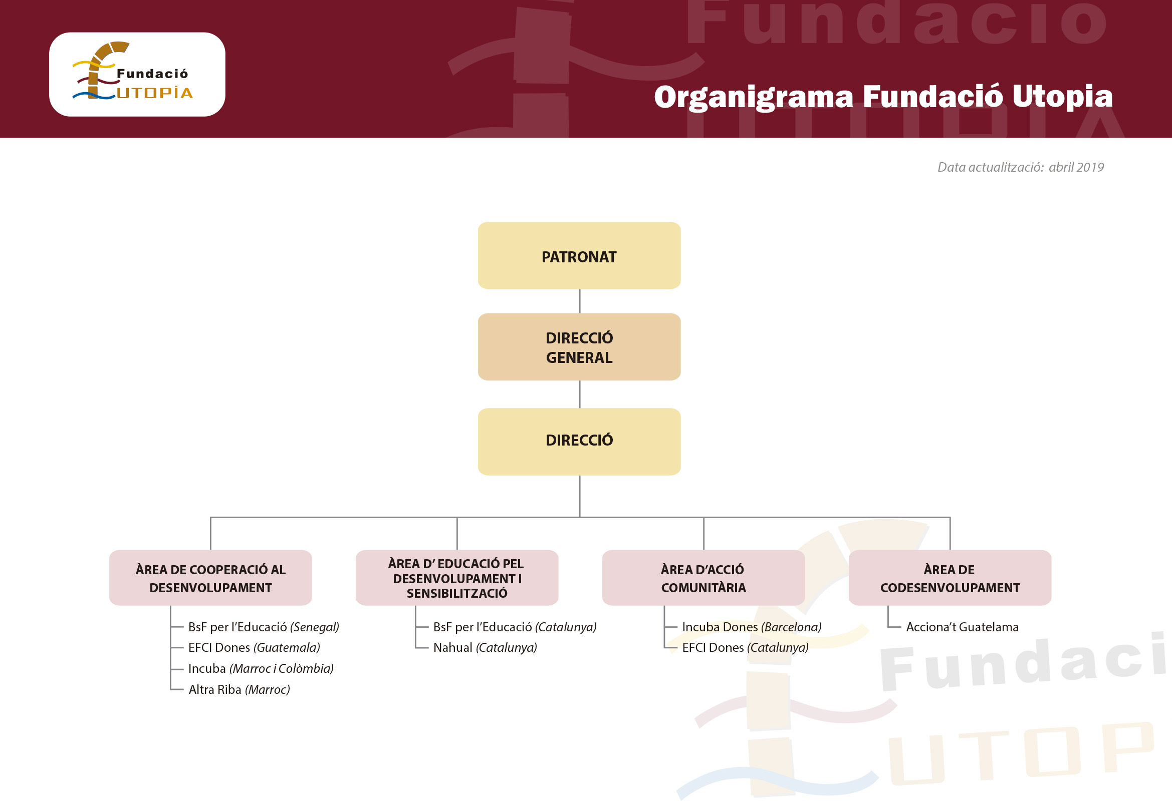Organigrama Fundació Utopia